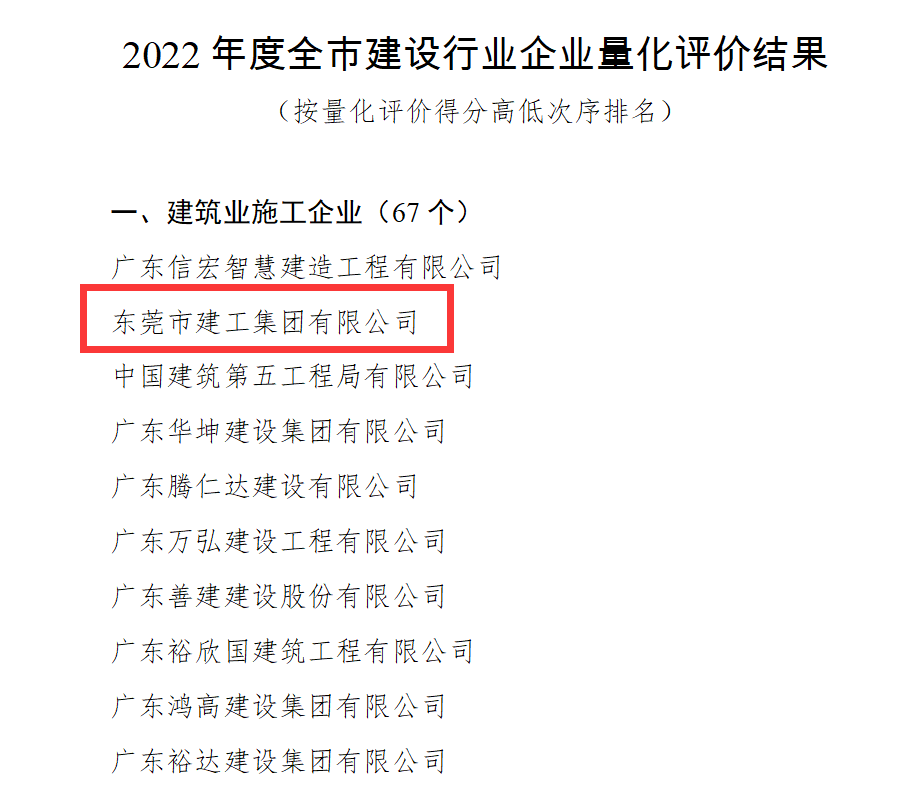 集团荣获“2022年度全市建设行业企业量化评价先进单位”(图4)